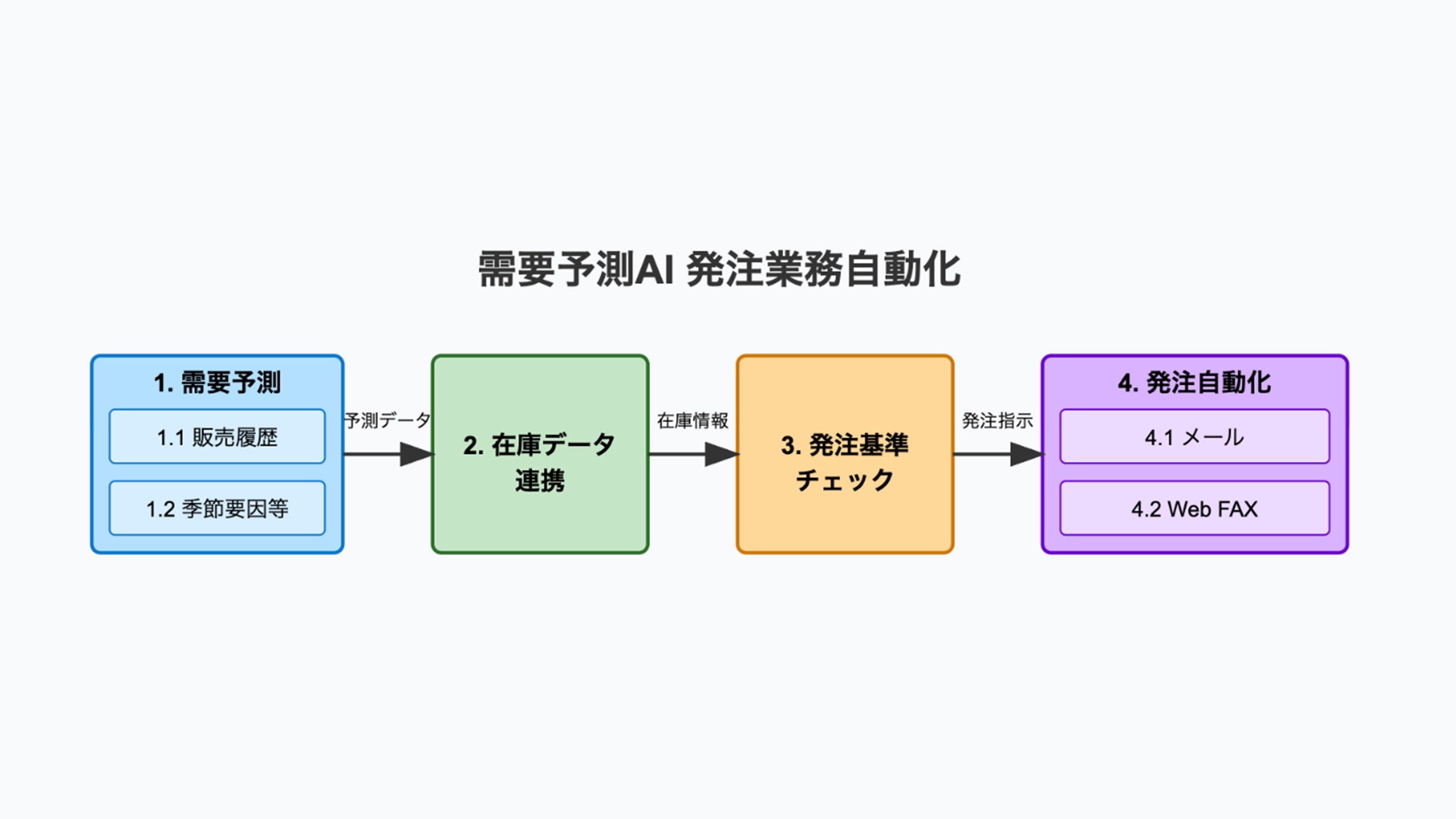 需要予測AI 仕入業務自動化